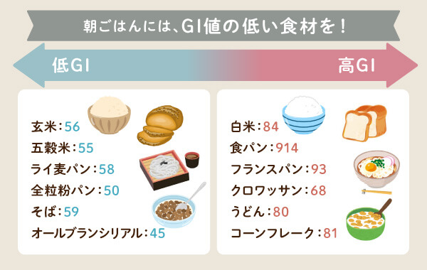 朝食におすすめの低GI食品と高GI食品の比較図
