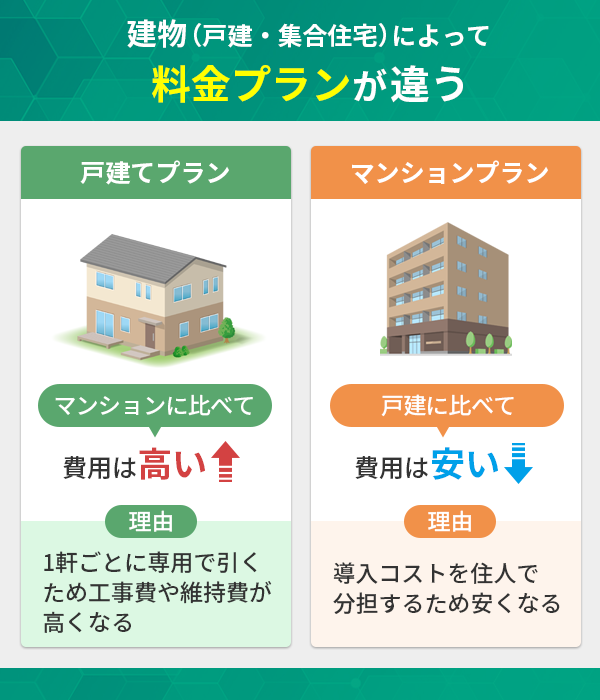 光回線の料金プランは建物によって違う