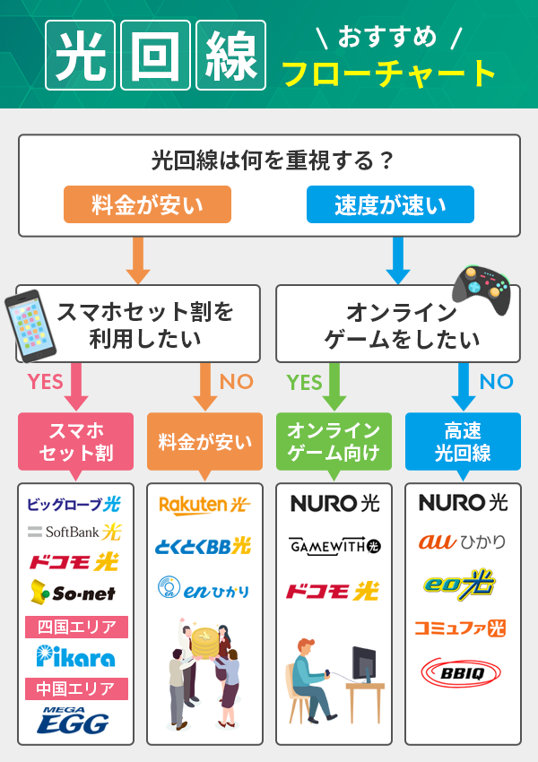 光回線のおすすめがわかるフローチャート図