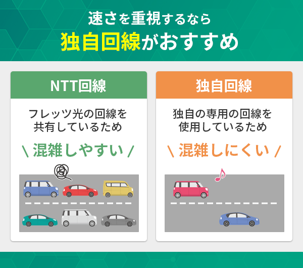 速さを重視するなら独自回線がおすすめ