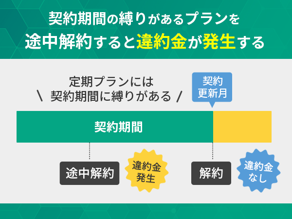 契約期間の縛りがあるプランを途中で解約すると違約金が発生する