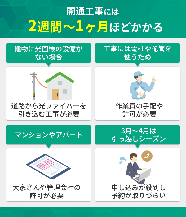 光回線の開通工事には2週間〜1ヶ月ほどかかる