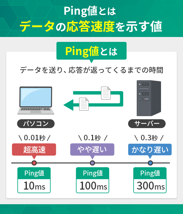 Ping値とはデータの応答速度を示す値
