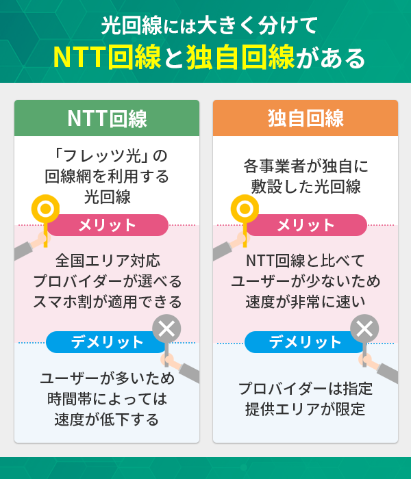 光回線には大きく分けてNTT回線と独自回線がある
