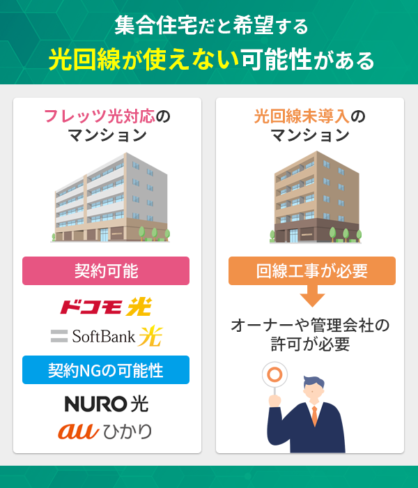 集合住宅だと希望する光回線が使えない可能性がある