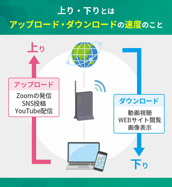 上り下りとはアップロードとダウンロードの速度のこと