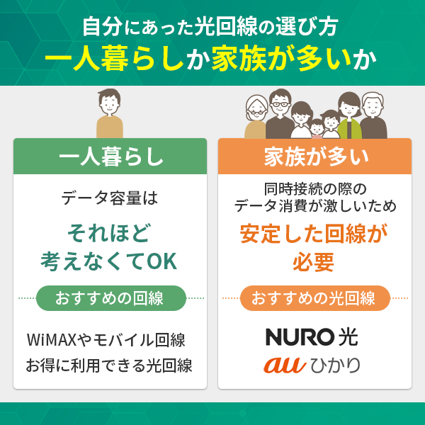 一人暮らしか家族が多いかで選ぶ