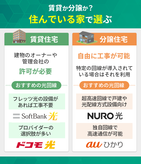住んでいる家が賃貸か分譲かで見る光回線の選び方とおすすめ光回線
