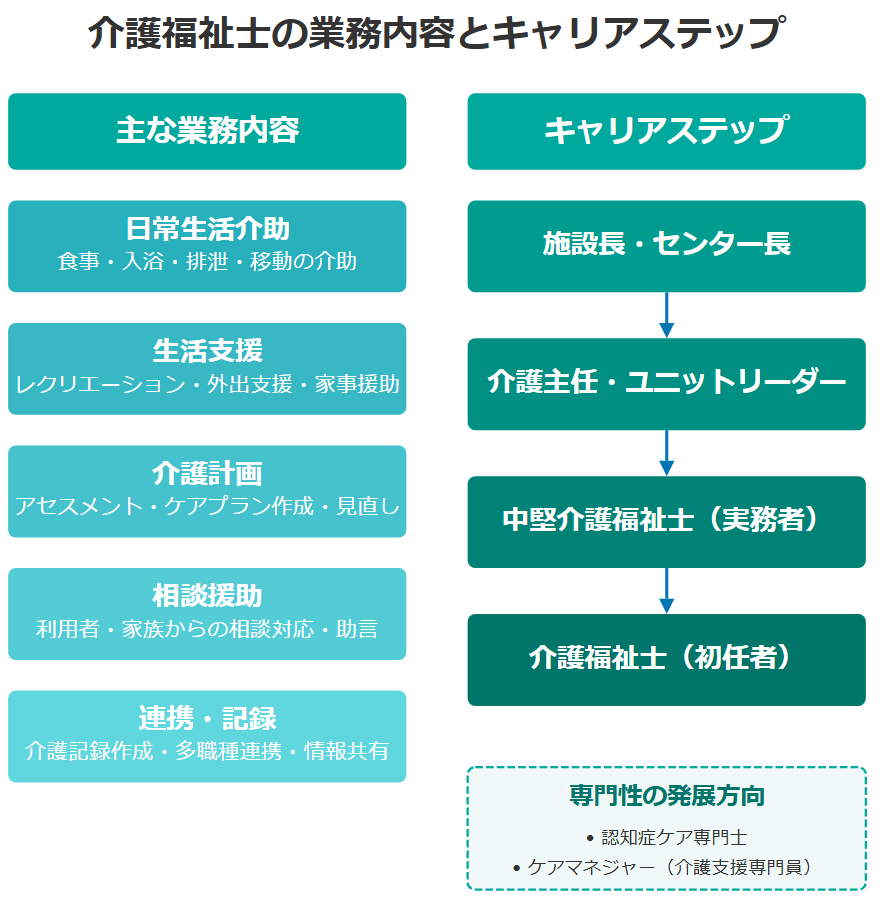 介護福祉士の業務内容とキャリアステップ