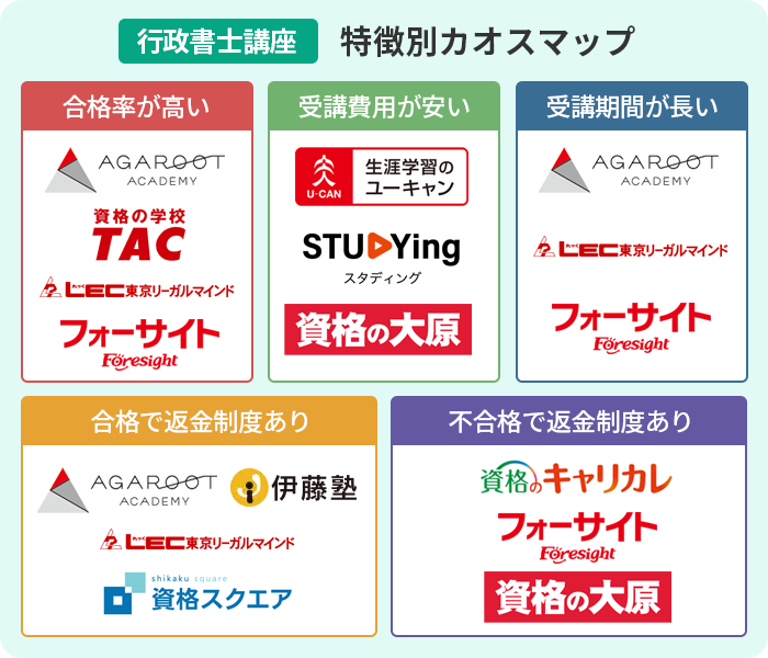 行政書士の通信講座おすすめ一覧特徴マップ