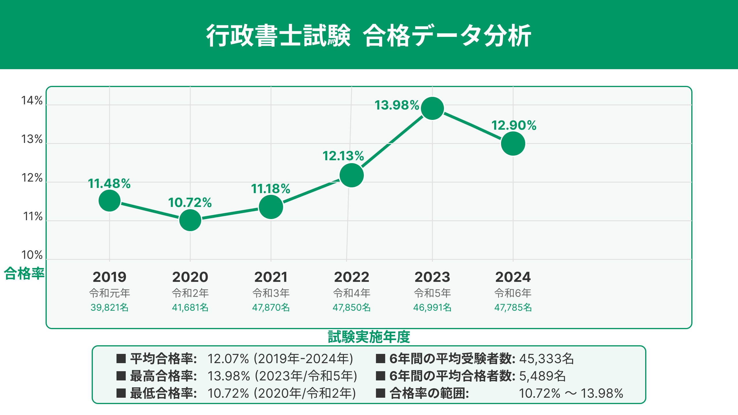 行政書士の合格率グラフ