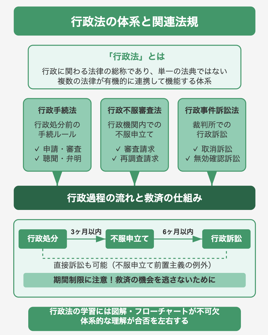 行政法の体系と関連法規