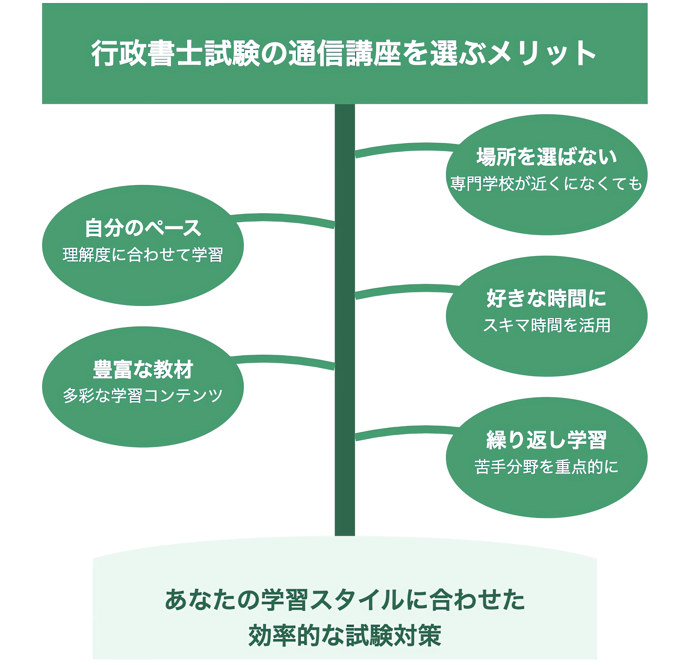 行政書士通信講座メリット