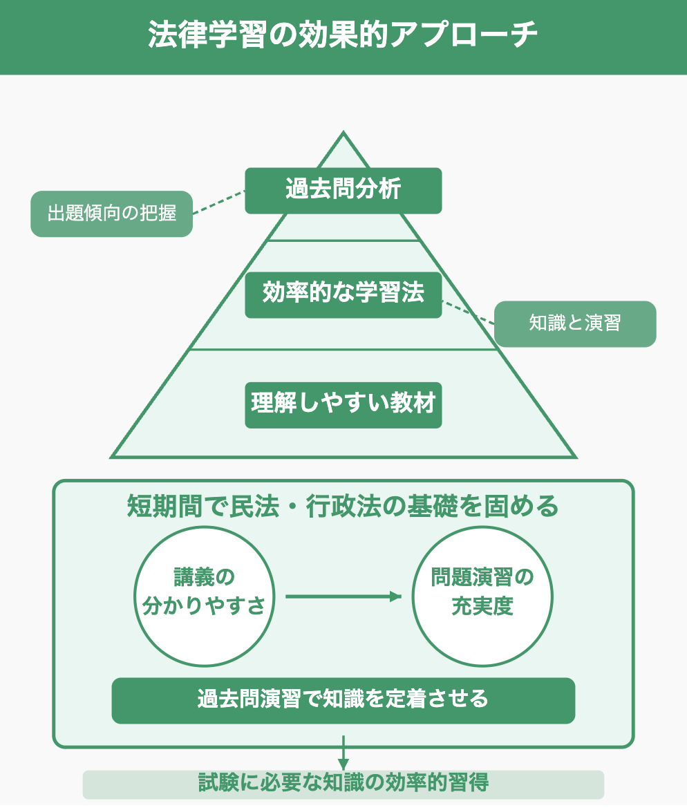 法律学習の効率的アプローチ画像