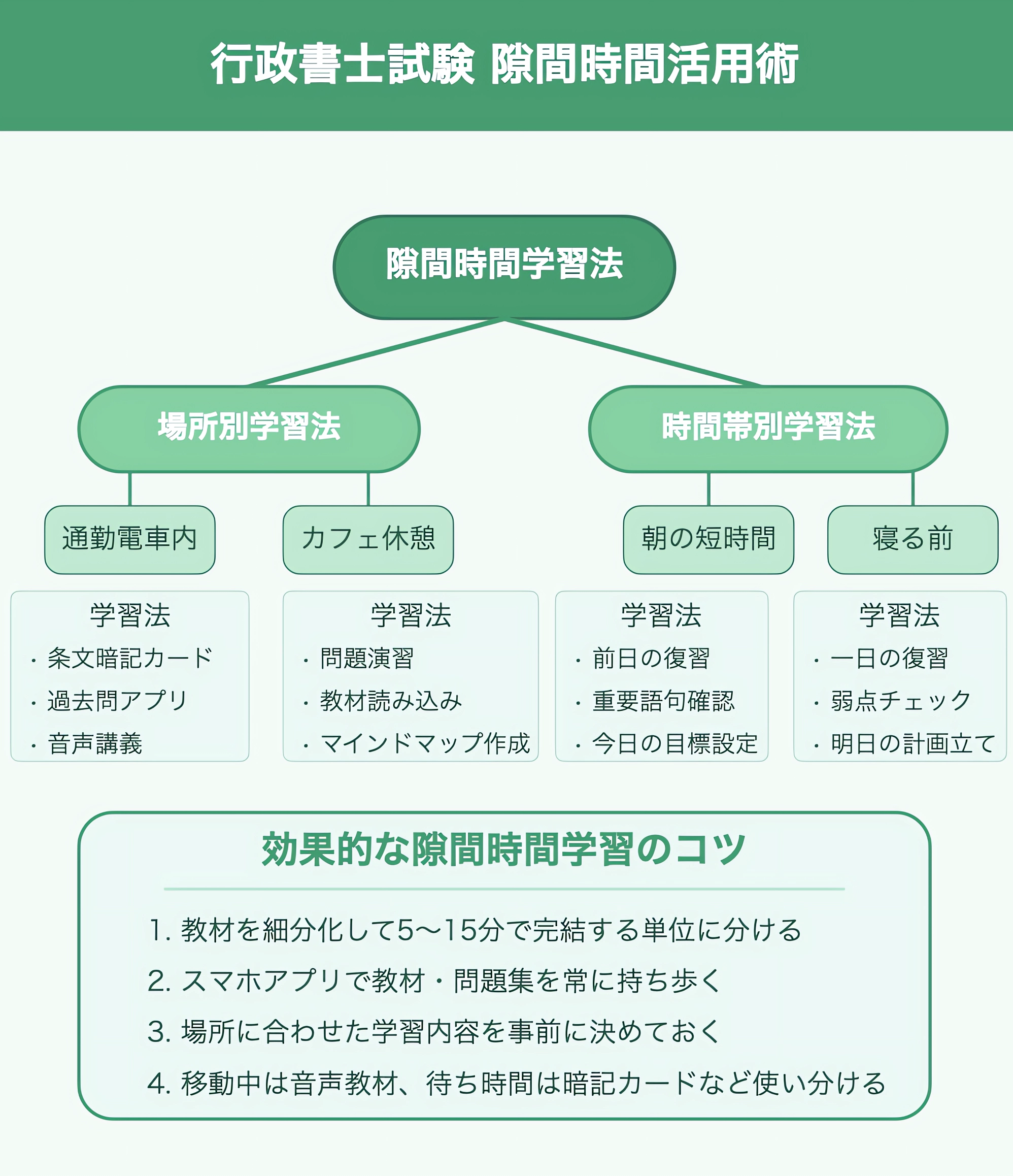 行政書士試験の隙間時間の勉強法