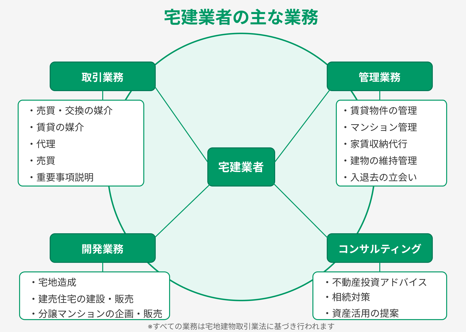 宅建業者の主な業務