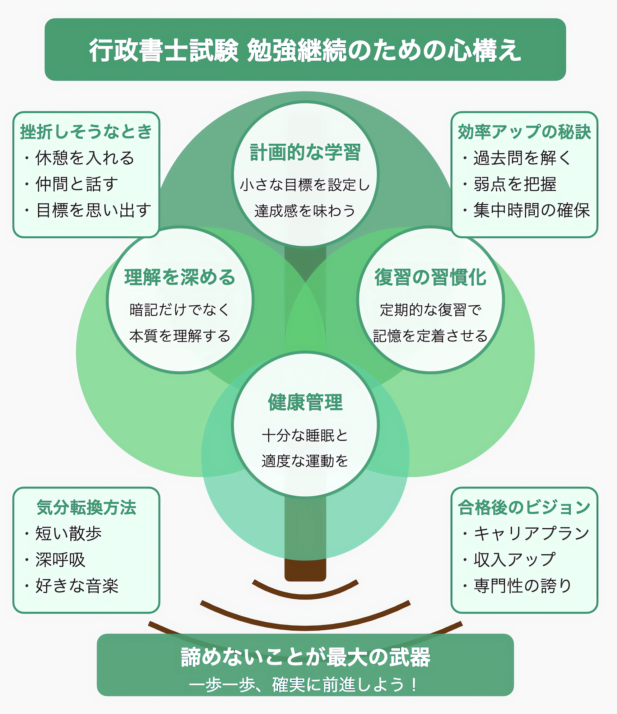 行政書士の勉強を継続する方法