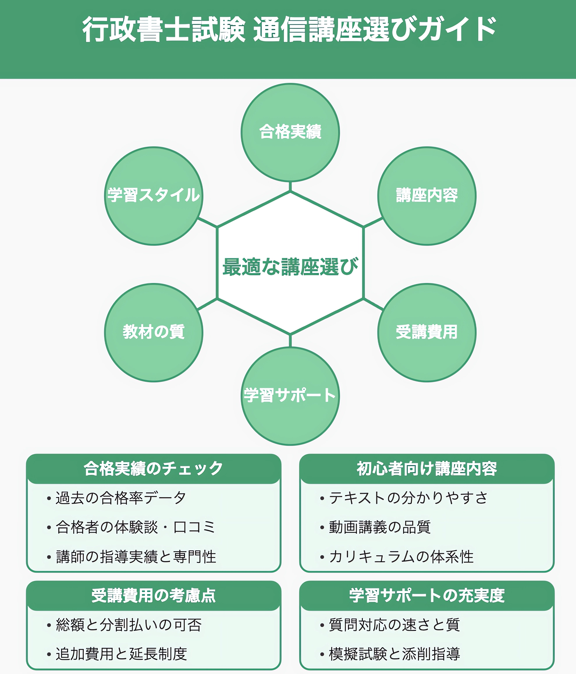行政書士の通信講座