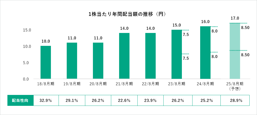 1株当たり年間配当額の推移（円）